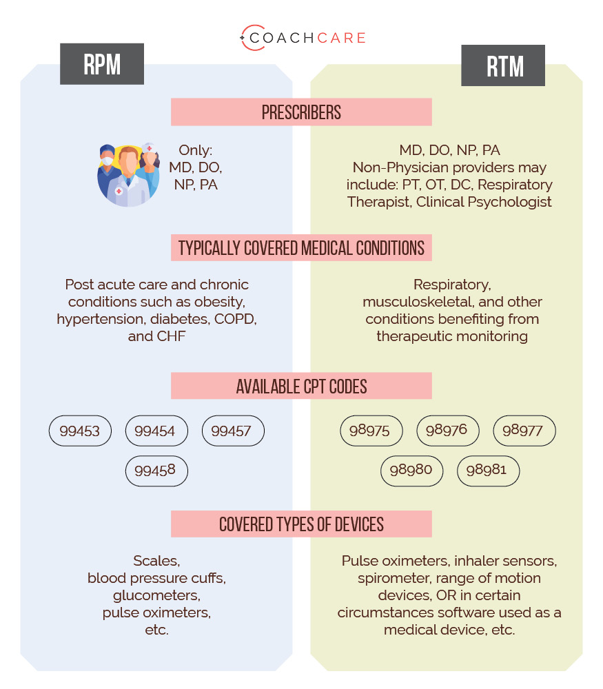 The Complete Guide To Maximizing RPM Revenue And Outcomes CoachCare